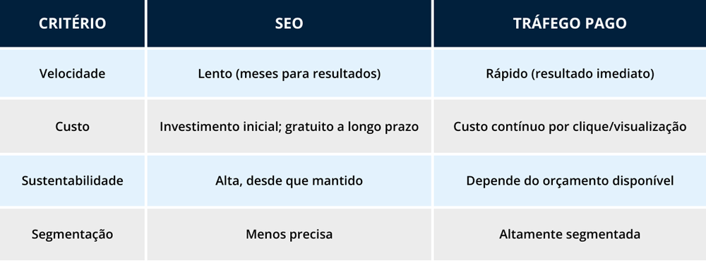 SEO ou Tráfego Pago